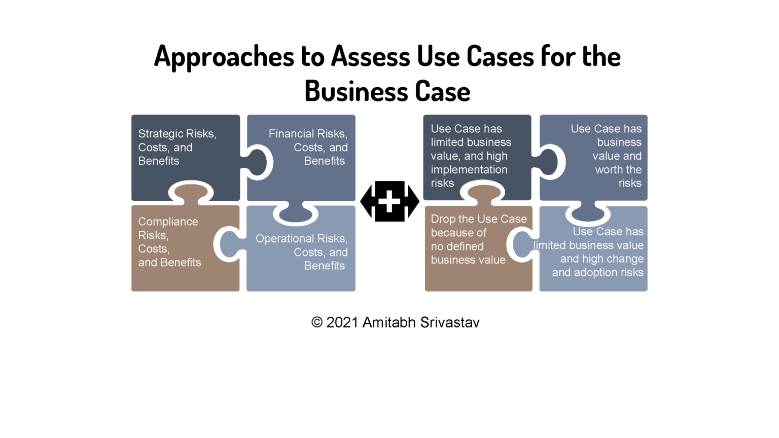 Use Case Risk Analysis Part 3: OMG! Not another digital transformation article! Is it about ...